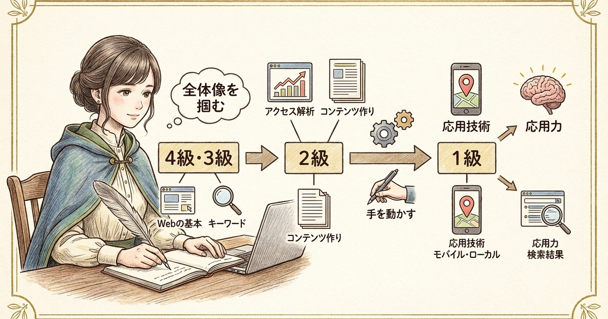 SEO検定の難易度は級ごとにどう違うか