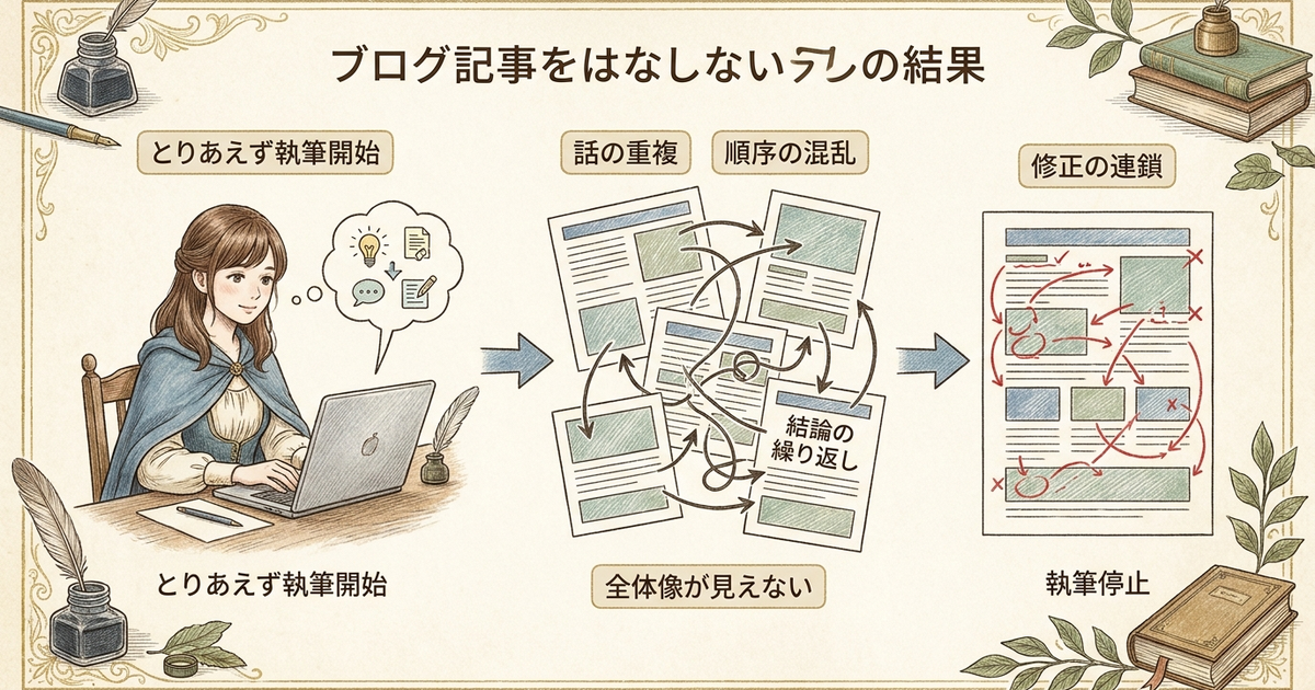 ブログ記事の構成を先に作らないまま書き始めると、何が起こるのか