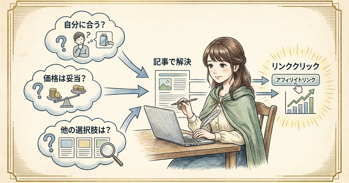 アフィリエイト記事を書く前に、読者の「買わない理由」を3つ想像しておく