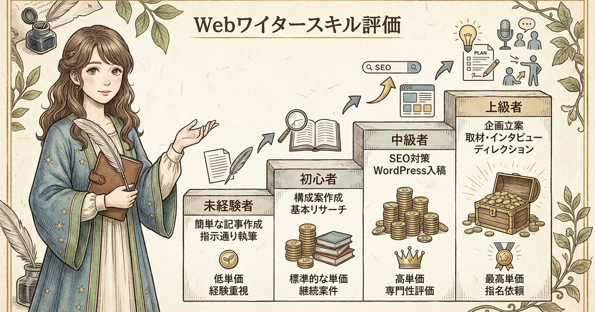 初心者から上級者まで、スキル別の文字単価相場を整理しておく