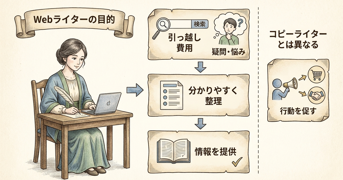 Webライターとコピーライターは文章を書く目的がまったく違う