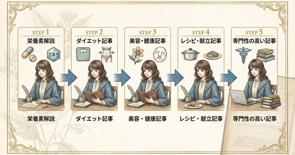 管理栄養士がWebライターで稼ぐ5つのステップを整理しておく