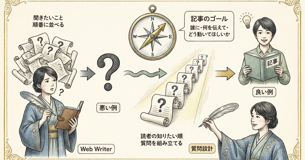 インタビュー記事の質問設計は読者の知りたい順に並べてから作る